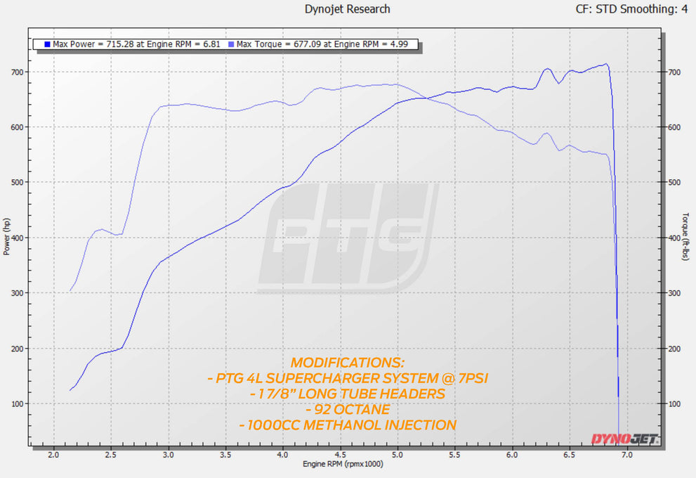 PTG 4.0L M156 Supercharger System - Premier Tuning Group